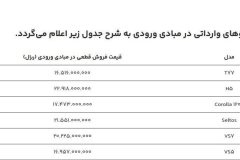 اعلام قیمت قطعی ۶ خودوری وارداتی/عرضه جدید هفته آینده